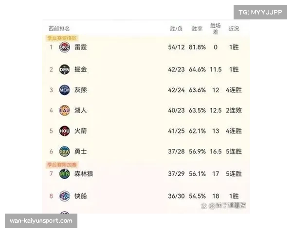 西部第三掘金与第七太阳之间胜场差仅3场,季后赛卡位战白热化